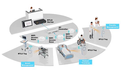 real time location systems such as rfid tags use|real time tracking systems.